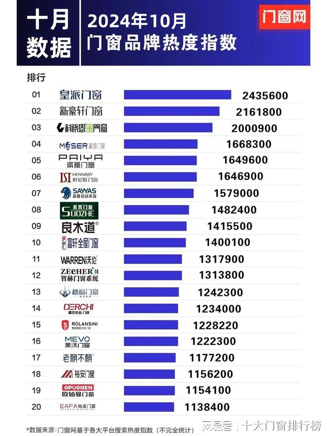 2024年10月门窗品牌热度指数公布