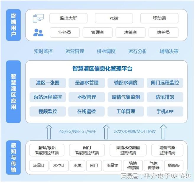 智慧灌区信息化建设方案平台数字赋能提高水资源利用效率(图2)