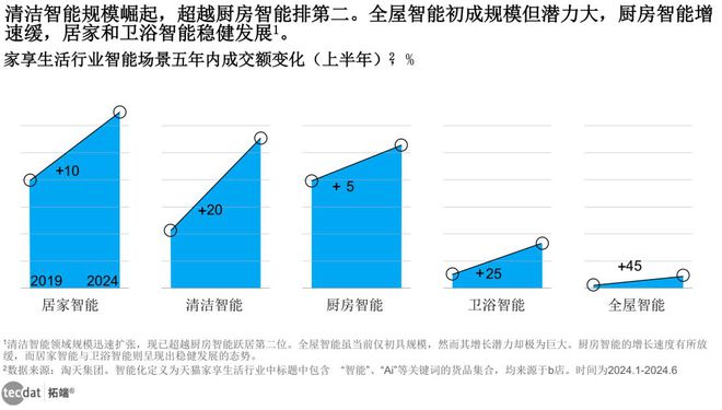 AI重塑智能家居全屋智能潜力巨大清洁、卫浴快速崛起！