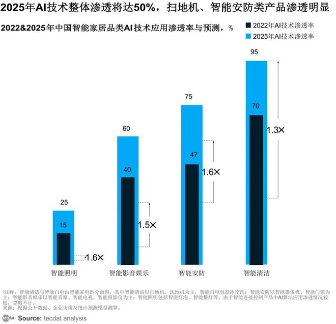 AI重塑智能家居全屋智能潜力巨大清洁、卫浴快速崛起！(图6)