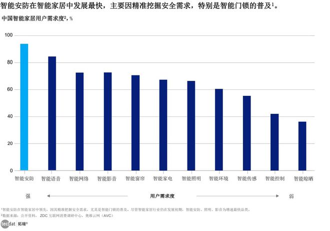 AI重塑智能家居全屋智能潜力巨大清洁、卫浴快速崛起！(图7)