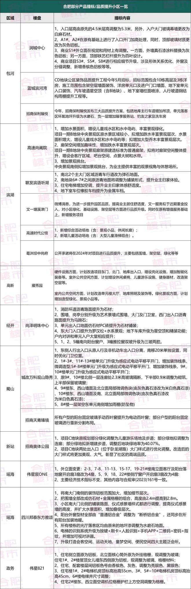 太卷了合肥近20盘进行产品提标(图5)