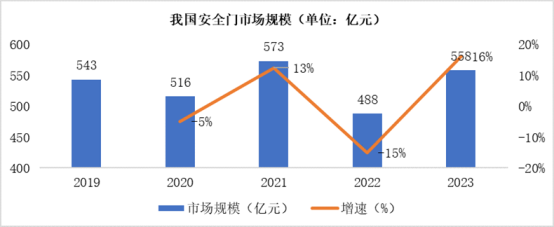 市场地位证明：步阳安全门全球销量第一(图1)