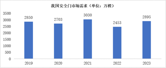 市场地位证明：步阳安全门全球销量第一(图2)